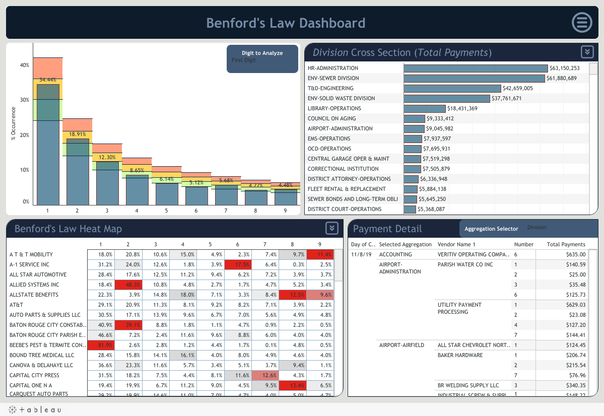 Actual Benford’s Law Tableau dashboard showing first-digit distribution analysis